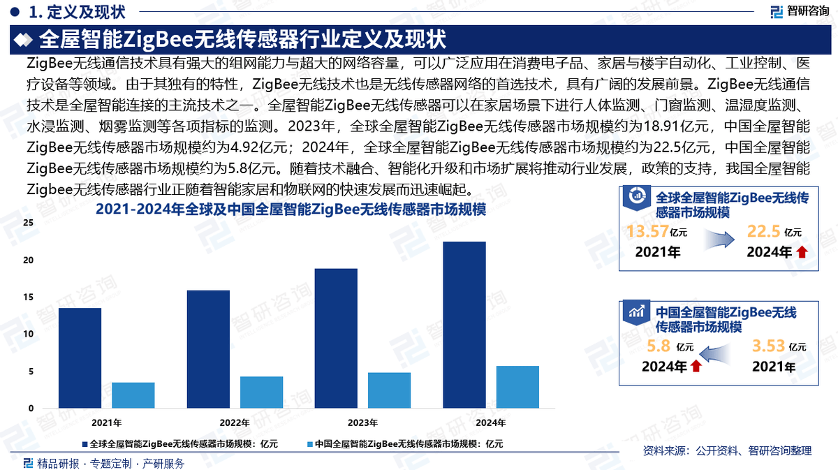 E无线传感器行业市场概况分析及投资前景分析报告AG真人平台2025版中国全屋智能ZIGBE(图3)