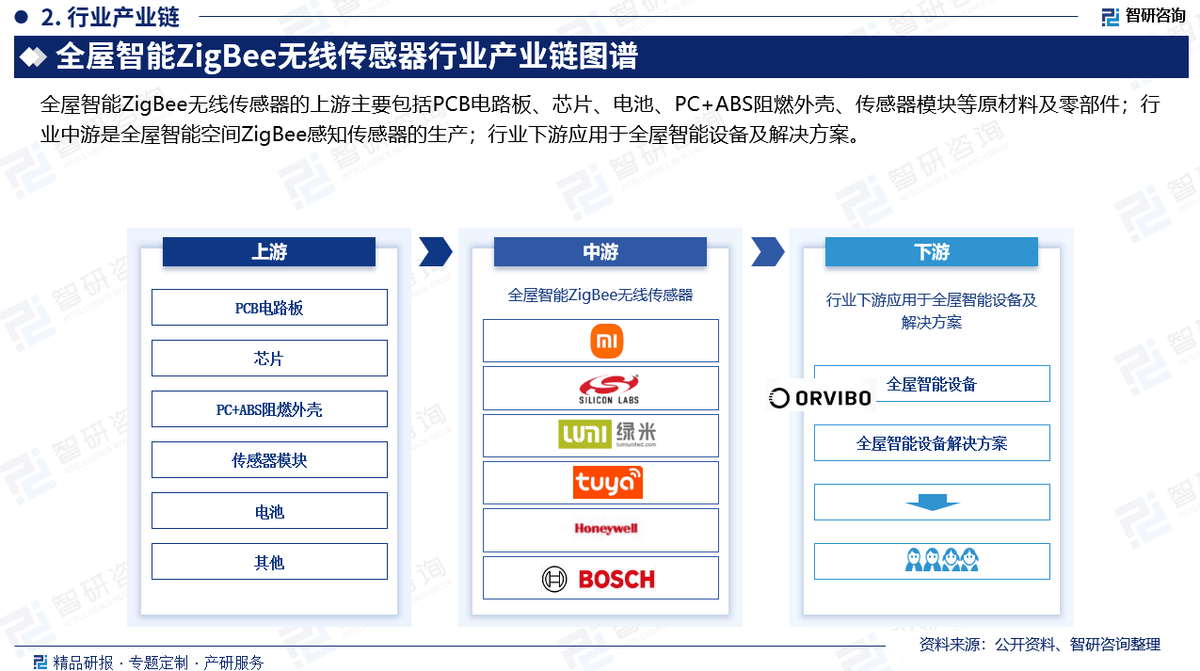 E无线传感器行业市场概况分析及投资前景分析报告AG真人平台2025版中国全屋智能ZIGBE(图4)